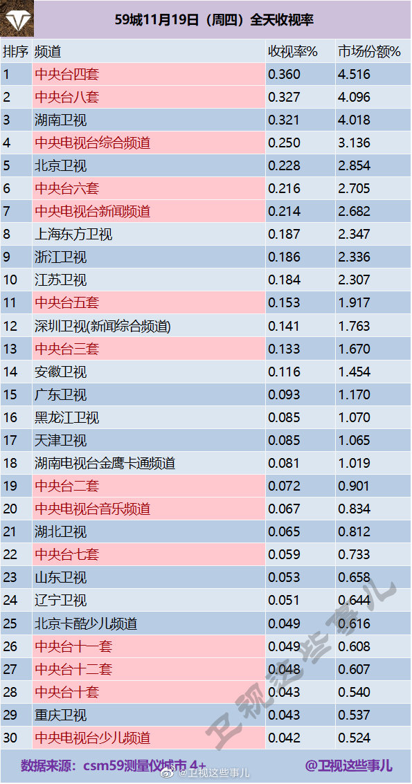 2020年11月19日CSM59城(含央视)电视台收视率排行榜（CCTV4、CCTV8、湖南卫视