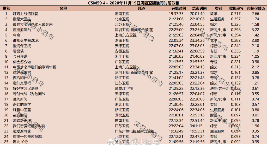 2020年11月19日CSM59城综艺节目收视率排行榜（叮咚上线请回答,我是大医生