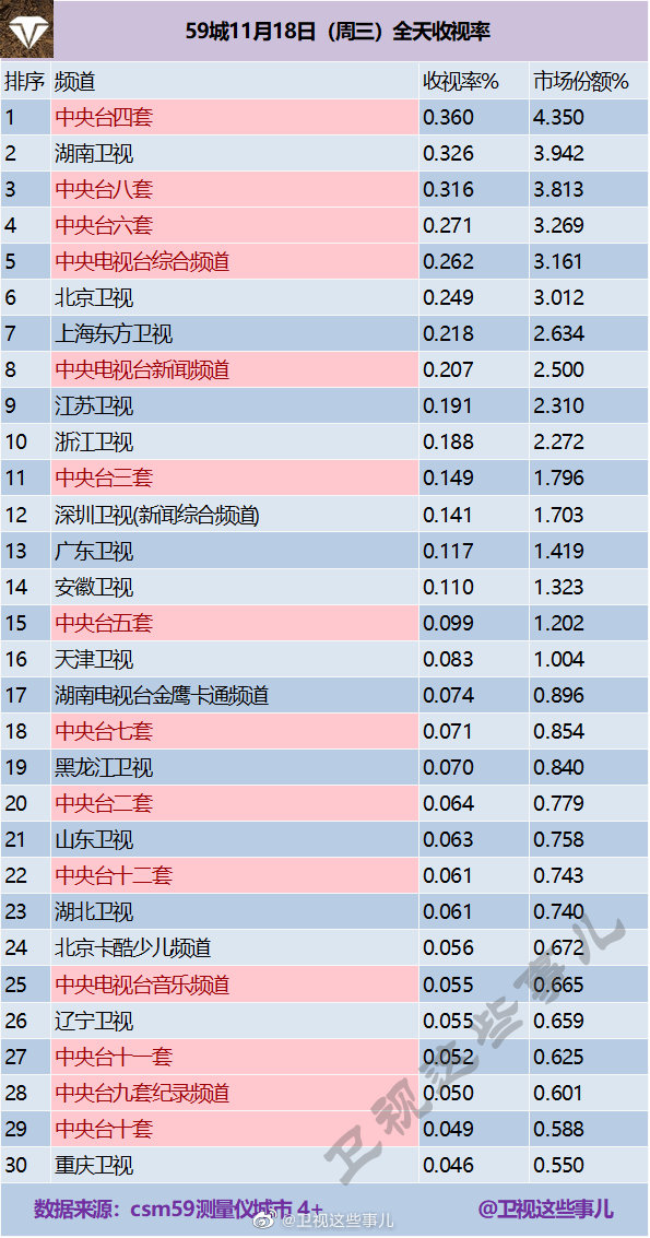 2020年11月18日CSM59城(含央视)电视台收视率排行榜（CCTV4、湖南卫视、CC