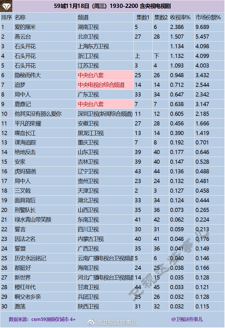 2020年11月18日CSM59城(含央视)电视剧收视率排行（爱的厘米、燕云台、石