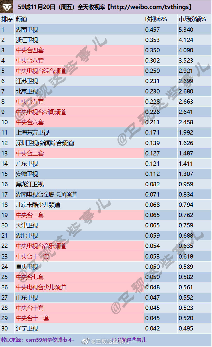 2020年11月20日CSM59城(含央视)电视台收视率排行榜（湖南卫视、浙江卫视