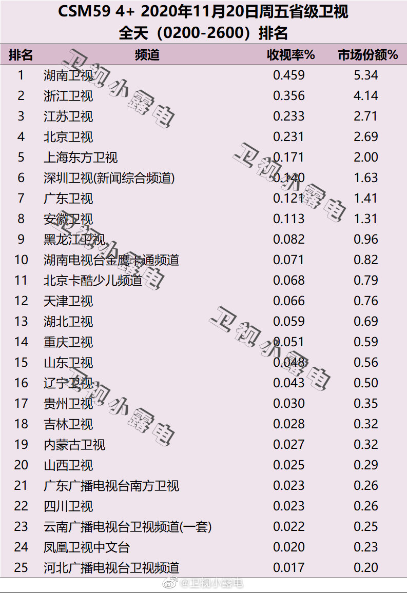 2020年11月20日CSM59城电视台收视率排行榜（湖南卫视、浙江卫视、江苏卫