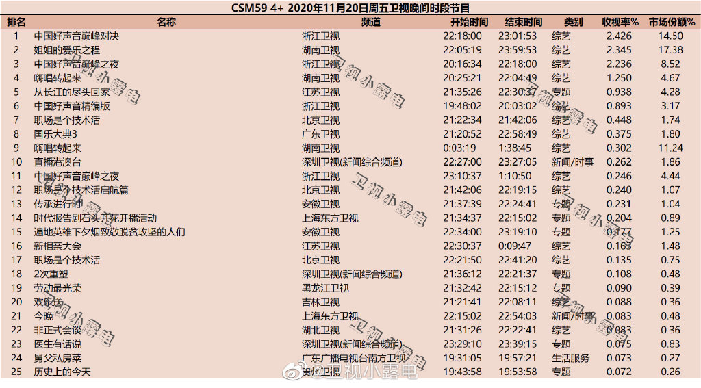 2020年11月20日CSM59城综艺节目收视率排行榜（中国好声音、姐姐的爱乐之