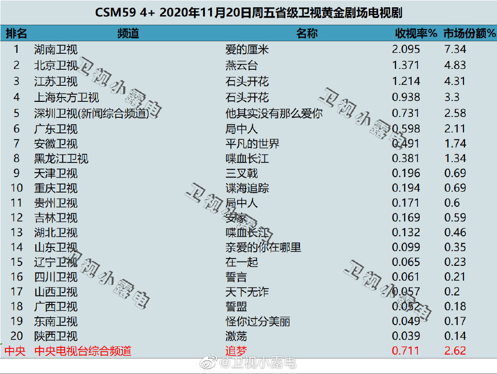 2020年11月20日CSM59城电视剧收视率排行（爱的厘米、燕云台、石头开花）