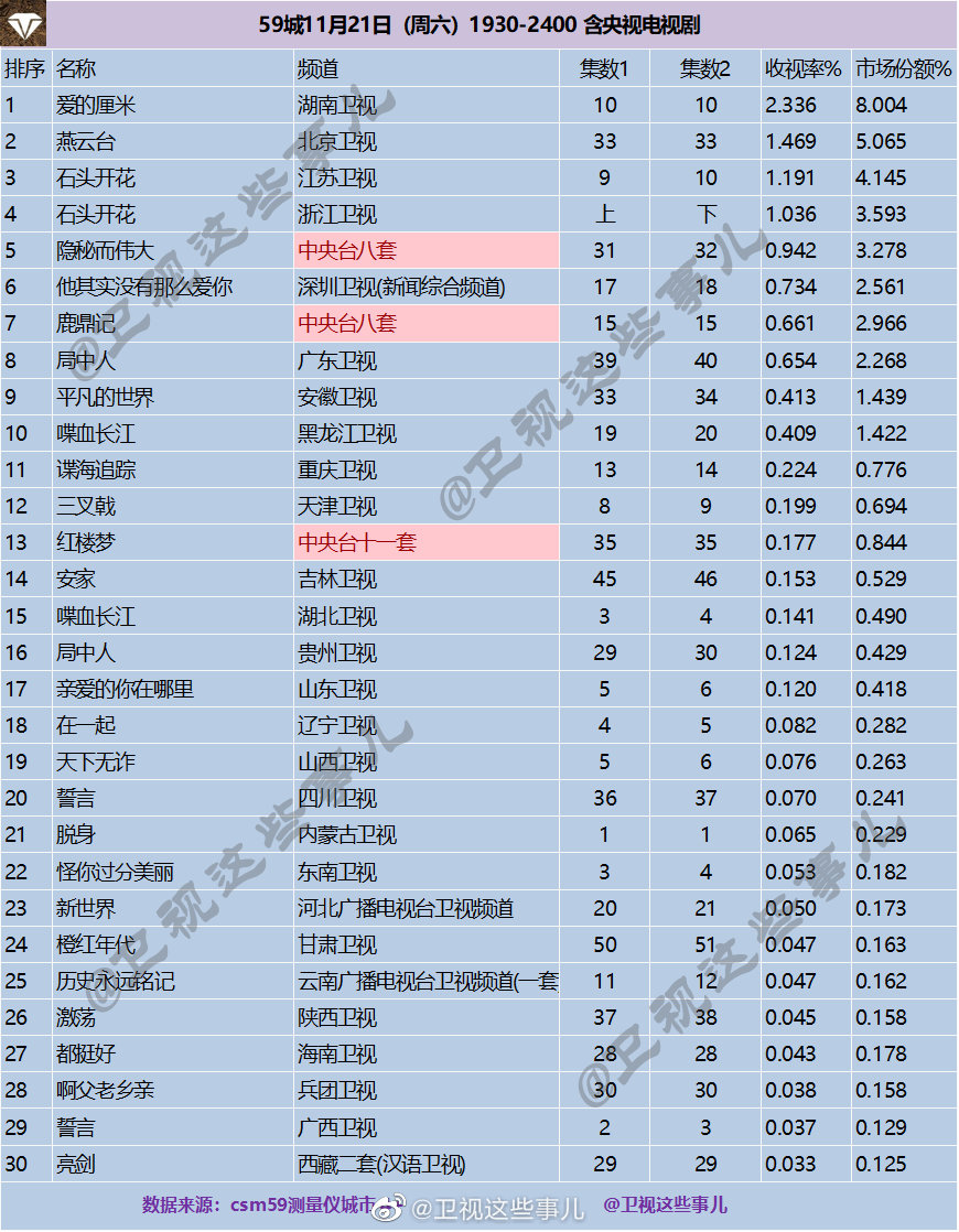 2020年11月21日CSM59城(含央视)电视剧收视率排行（爱的厘米、燕云台、石