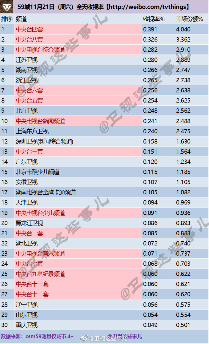 2020年11月21日CSM59城(含央视)电视台收视率排行榜（CCTV4、CCTV8、CCTV1）