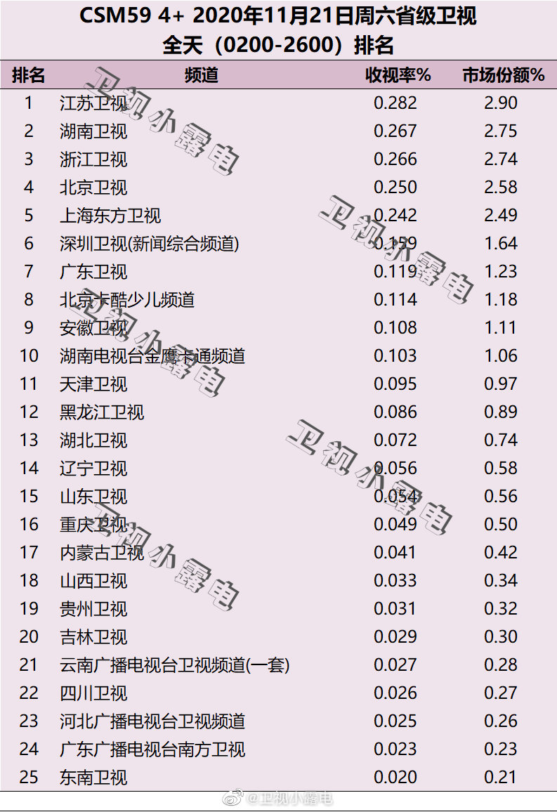 2020年11月21日CSM59城电视台收视率排行榜（江苏卫视、湖南卫视、浙江卫