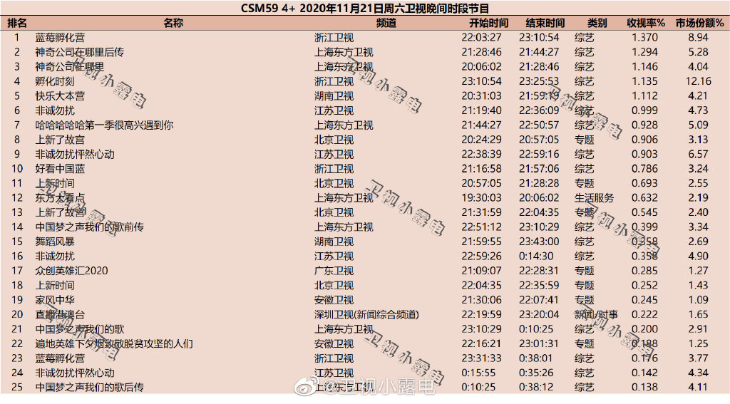 2020年11月21日CSM59城综艺节目收视率排行榜（蓝莓孵化营、神奇公司在哪