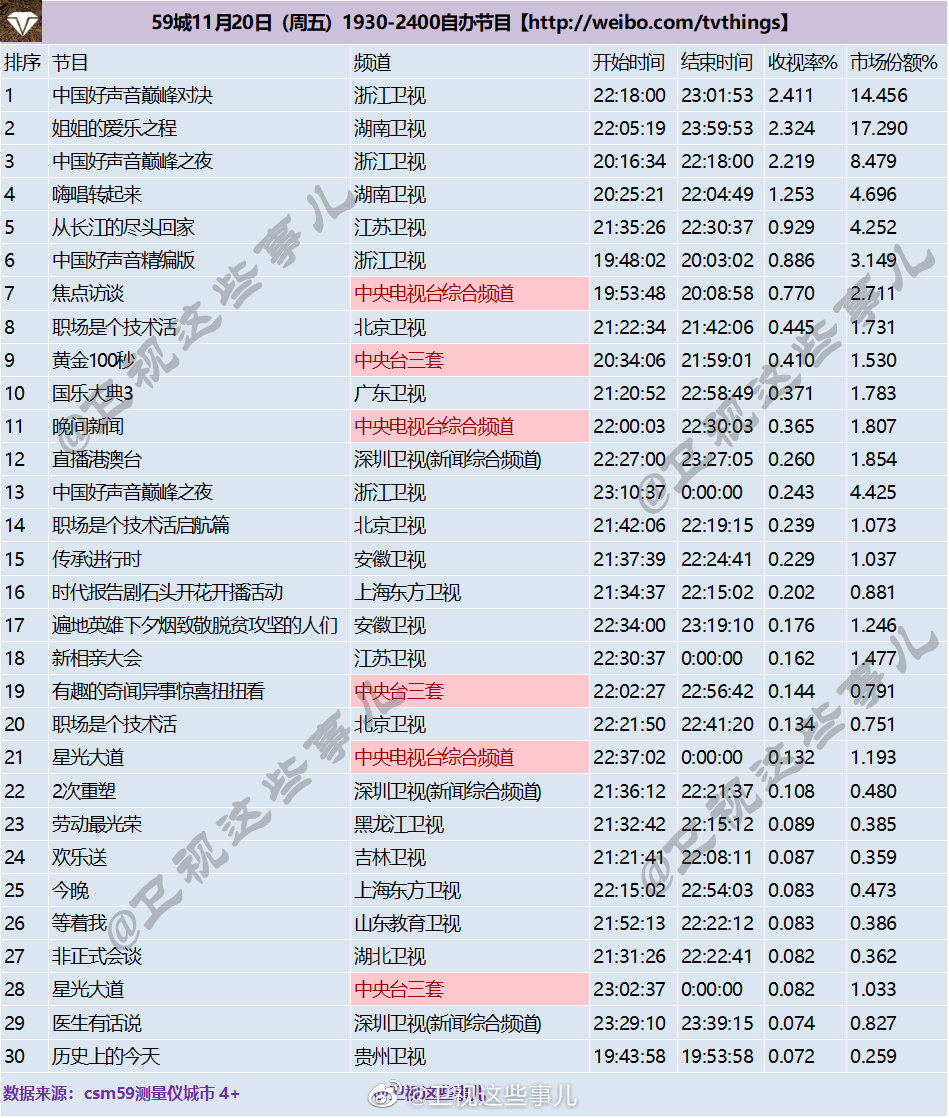 2020年11月20日CSM59城(含央视)综艺节目收视率排行榜（中国好声音、姐姐