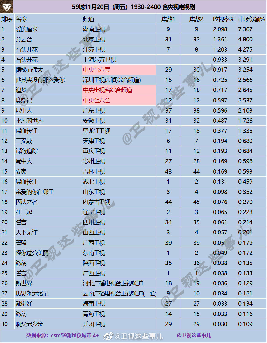 2020年11月20日CSM59城(含央视)电视剧收视率排行（爱的厘米、燕云台、石