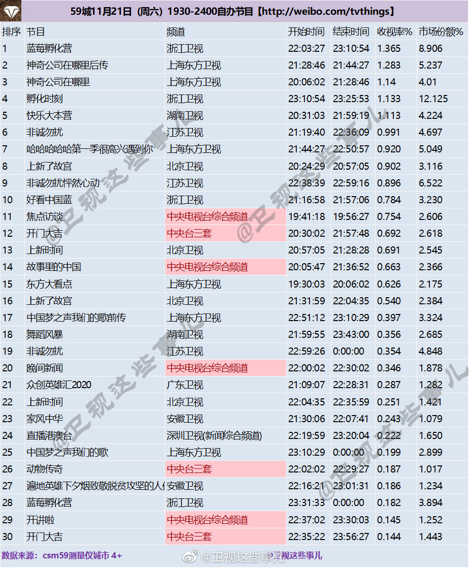 2020年11月21日CSM59城(含央视)综艺节目收视率排行榜（蓝莓孵化营、神奇