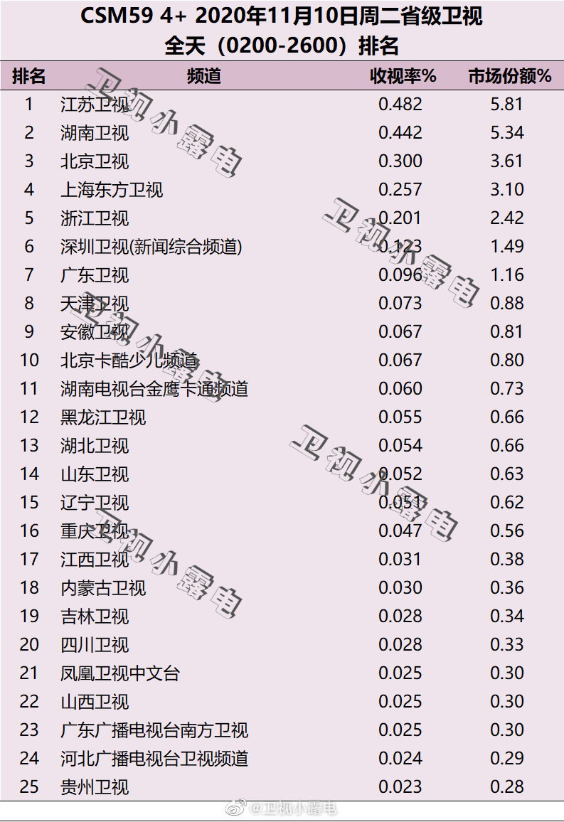 2020年11月10日CSM59城电视台收视率排行榜（江苏卫视、湖南卫视、北京卫