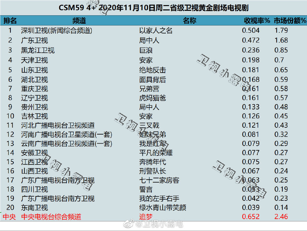 2020年11月10日CSM59城电视剧收视率排行（以家人之名、局中人、巨浪）