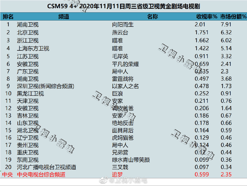 2020年11月11日CSM59城电视剧收视率排行（向阳而生、燕云台、瞄准）