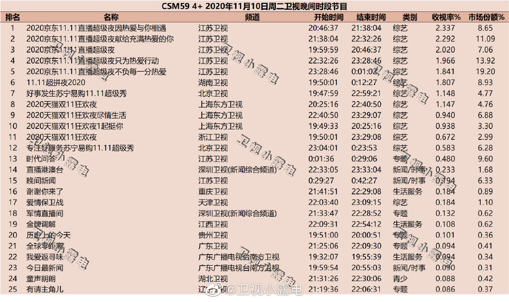 2020年11月10日CSM59城综艺节目收视率排行榜（京东双十一、苏宁双十一、