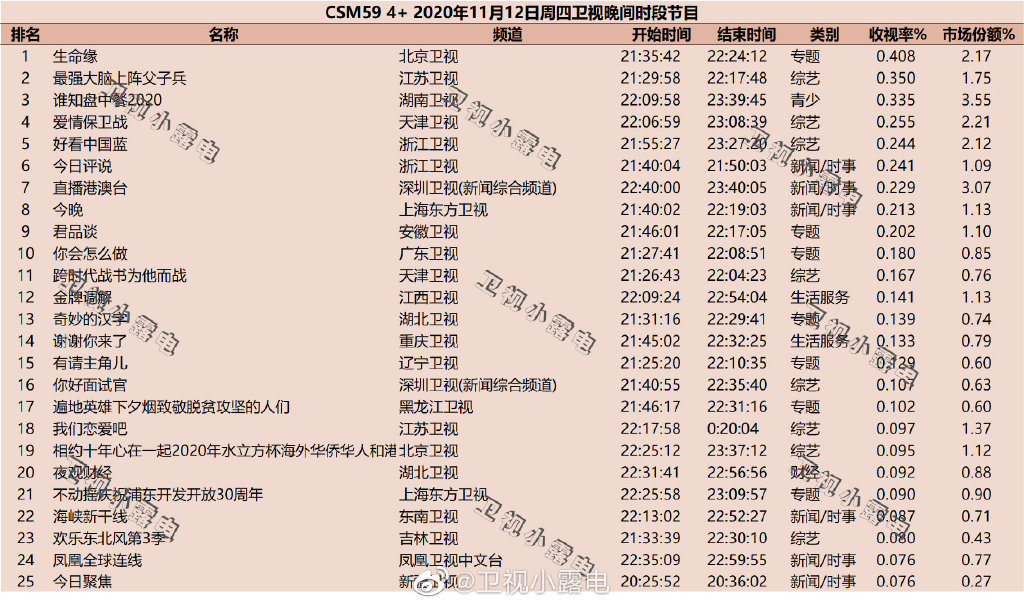 2020年11月12日CSM59城综艺节目收视率排行榜（生命缘、最强大脑、谁知盘