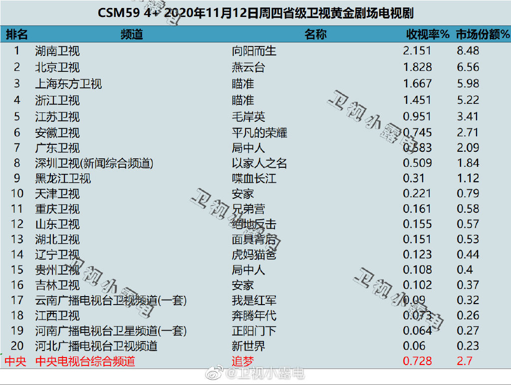 2020年11月12日CSM59城电视剧收视率排行（向阳而生、燕云台、瞄准）