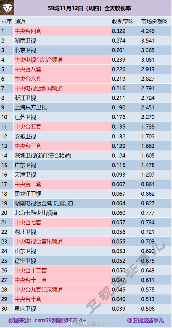 2020年11月12日CSM59城(含央视)电视台收视率排行榜（CCTV4、湖南卫视、北京