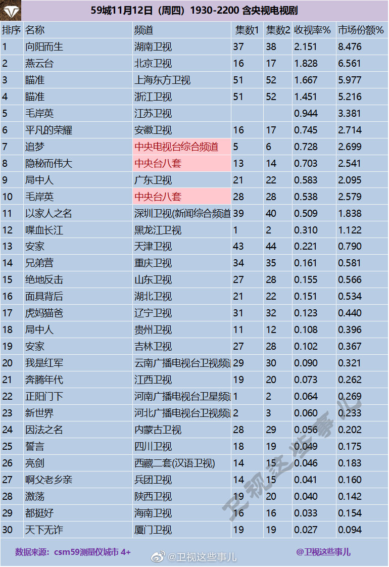 2020年11月12日CSM59城(含央视)电视剧收视率排行（向阳而生、燕云台、瞄