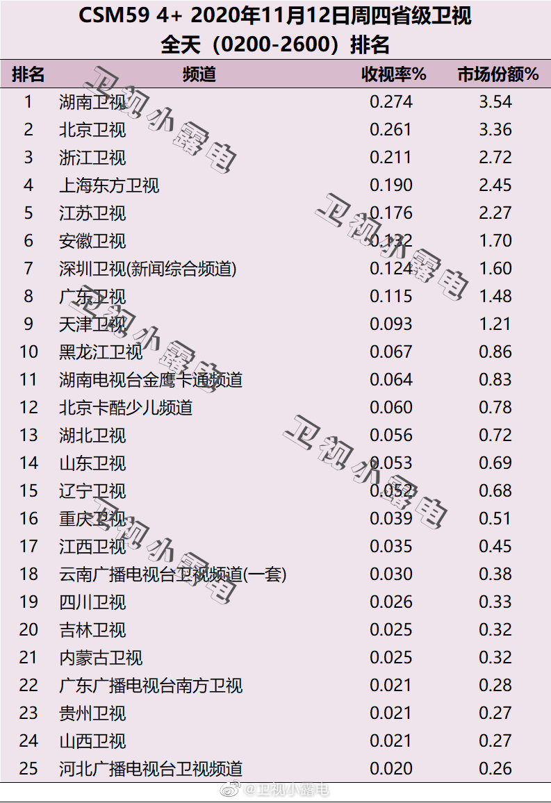 2020年11月12日CSM59城电视台收视率排行榜（湖南卫视、北京卫视、浙江卫