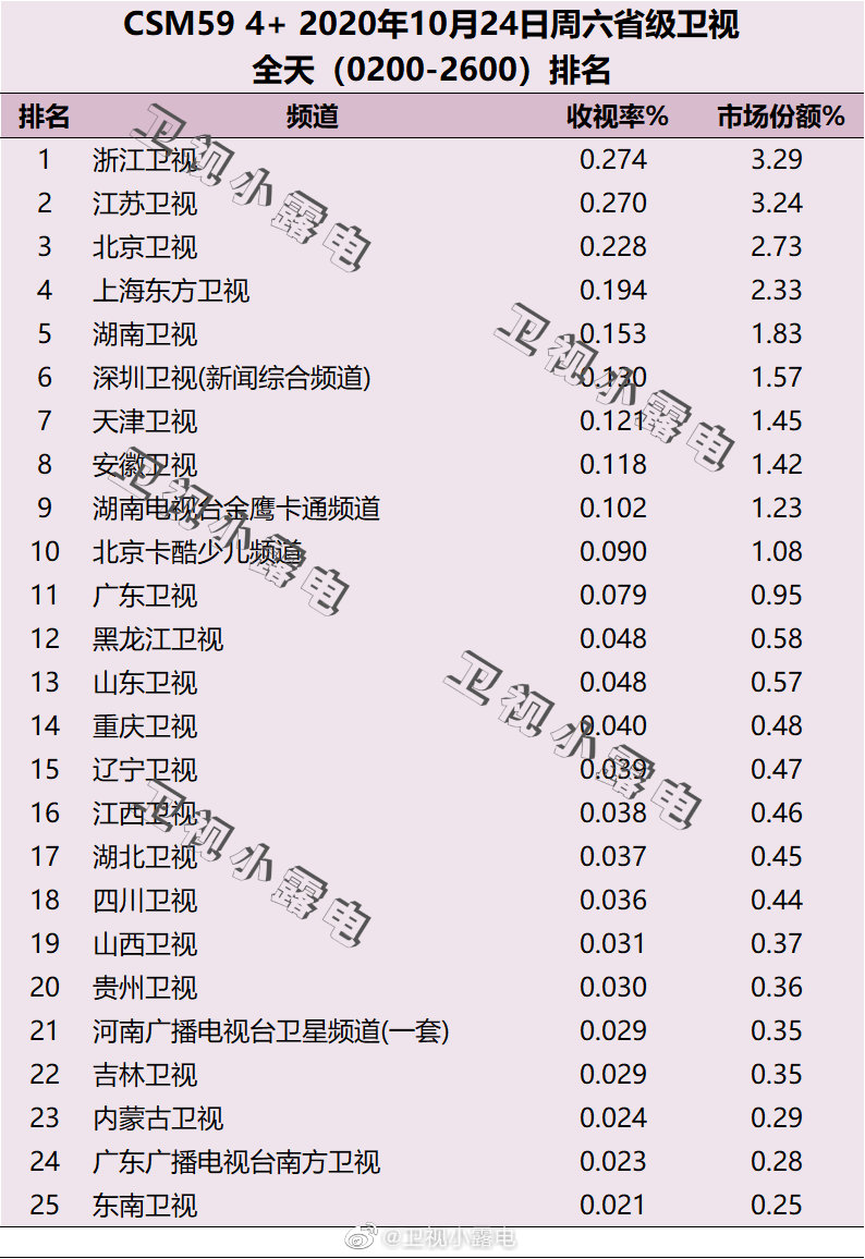 2020年10月24日CSM59城电视台收视率排行榜（浙江卫视、江苏卫视、北京卫