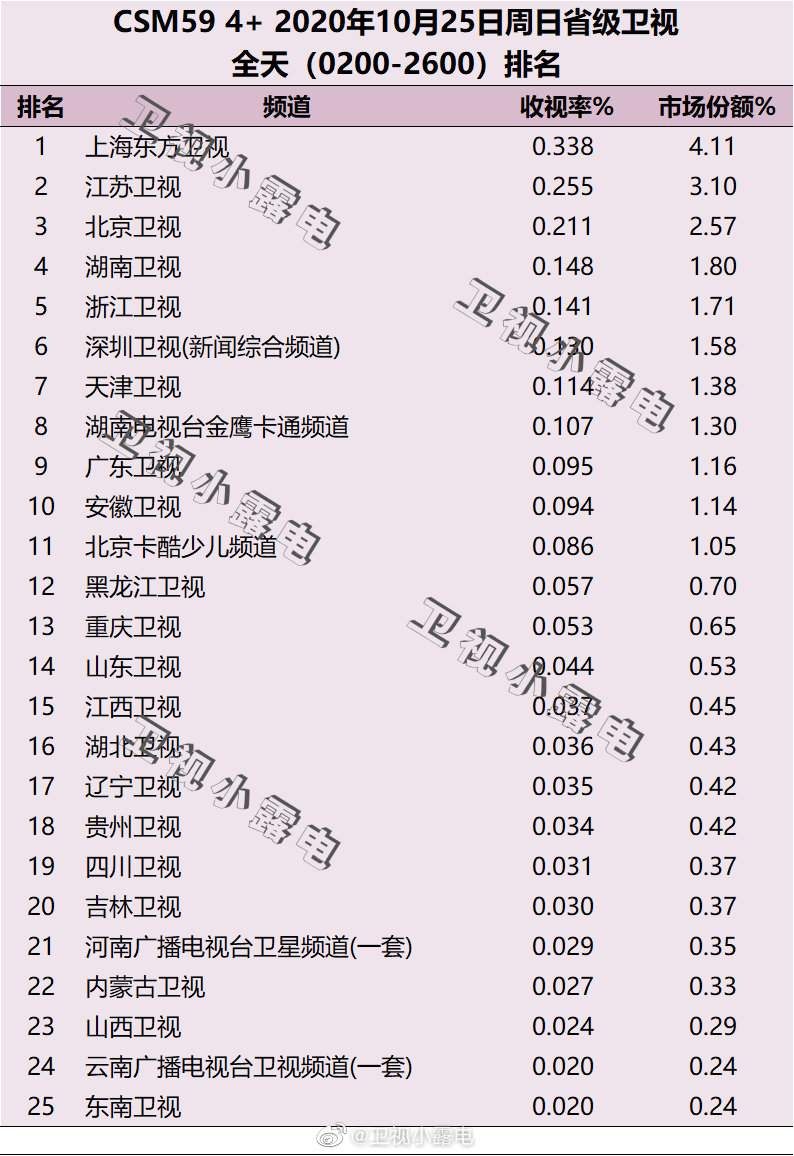 2020年10月25日CSM59城电视台收视率排行榜（上海东方卫视、江苏卫视、北