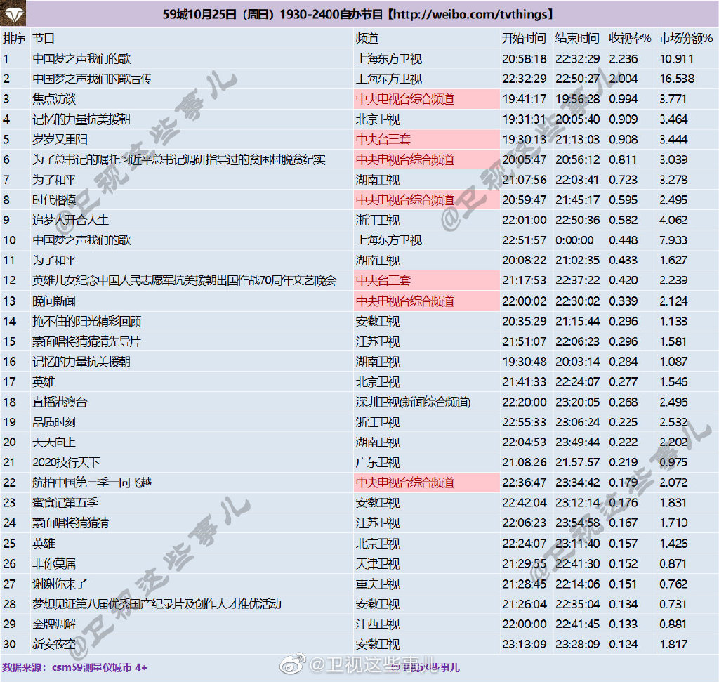 2020年10月25日CSM59城(含央视)综艺节目收视率排行榜（中国梦之声我们的