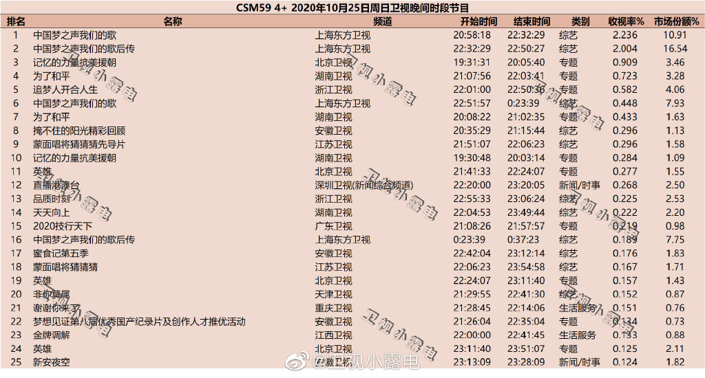 2020年10月25日CSM59城综艺节目收视率排行榜（中国梦之声我们的歌、记忆