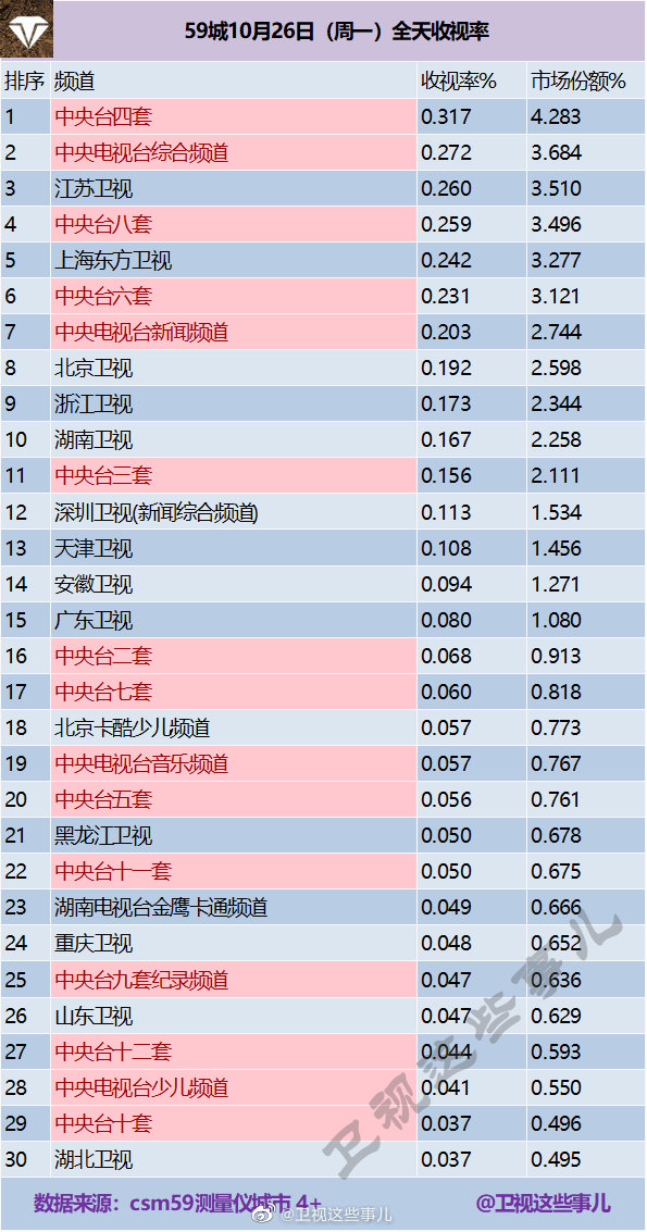 2020年10月26日CSM59城(含央视)电视台收视率排行榜（CCTV4、CCTV1、江苏卫视