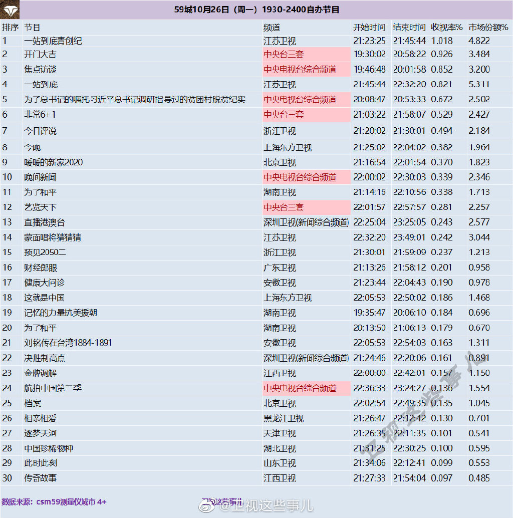 2020年10月26日CSM59城(含央视)综艺节目收视率排行榜（开门大吉、焦点访