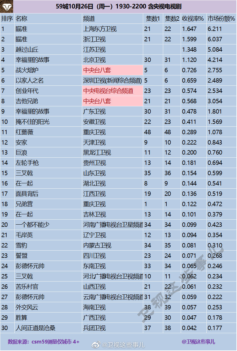 2020年10月26日CSM59城(含央视)电视剧收视率排行（瞄准、越过山丘、幸福