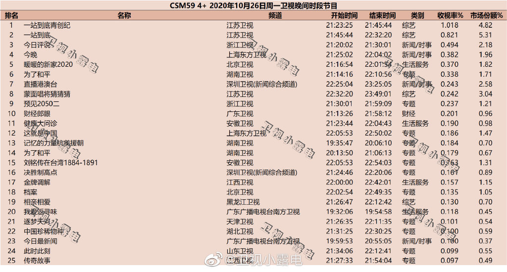 2020年10月26日CSM59城综艺节目收视率排行榜（一站到底青创纪、今日评说