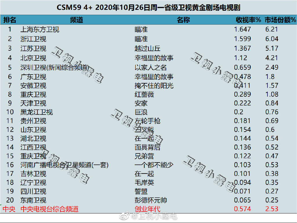 2020年10月26日CSM59城电视剧收视率排行（瞄准、越过山丘、幸福里的故事