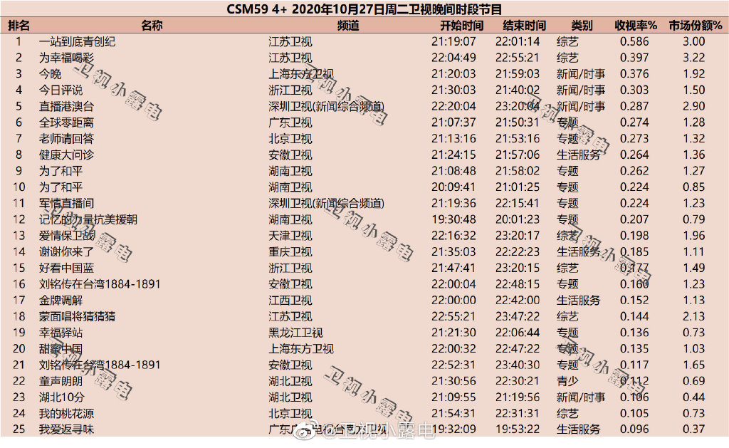 2020年10月27日CSM59城综艺节目收视率排行榜（一站到底青创纪、为幸福喝