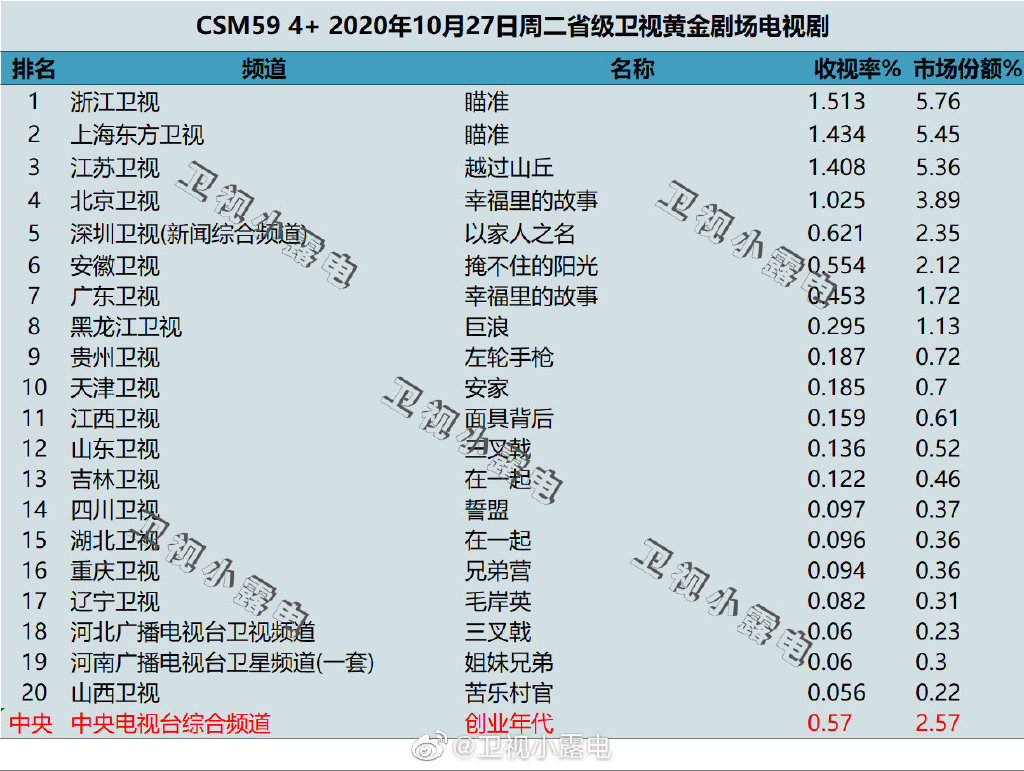 2020年10月27日CSM59城电视剧收视率排行（瞄准、越过山丘、幸福里的故事