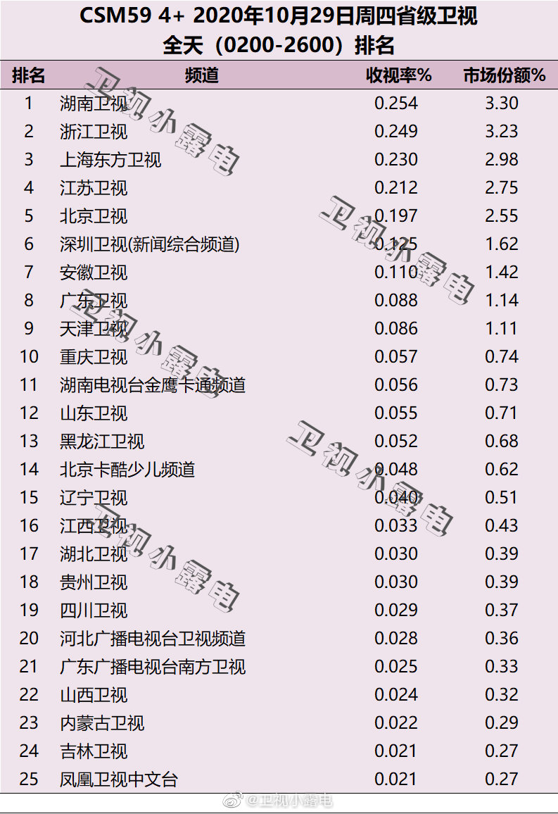 2020年10月29日CSM59城电视台收视率排行榜（湖南卫视、浙江卫视、上海东