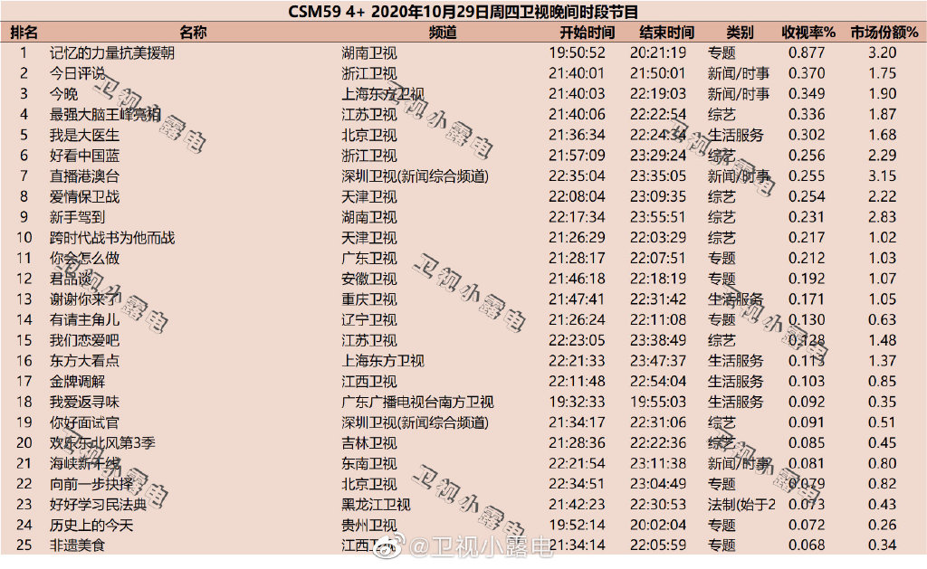 2020年10月29日CSM59城综艺节目收视率排行榜（记忆的力量抗美援朝、今日