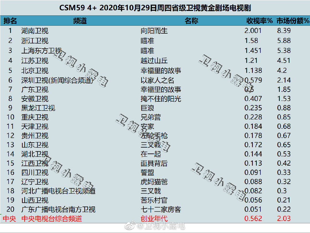 2020年10月29日CSM59城电视剧收视率排行（向阳而生、瞄准、越过山丘）