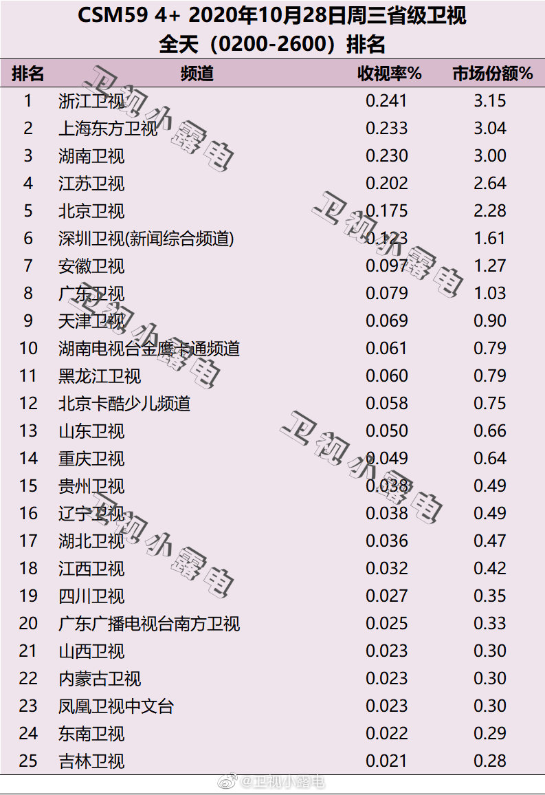 2020年10月28日CSM59城电视台收视率排行榜（浙江卫视、上海东方卫视、湖