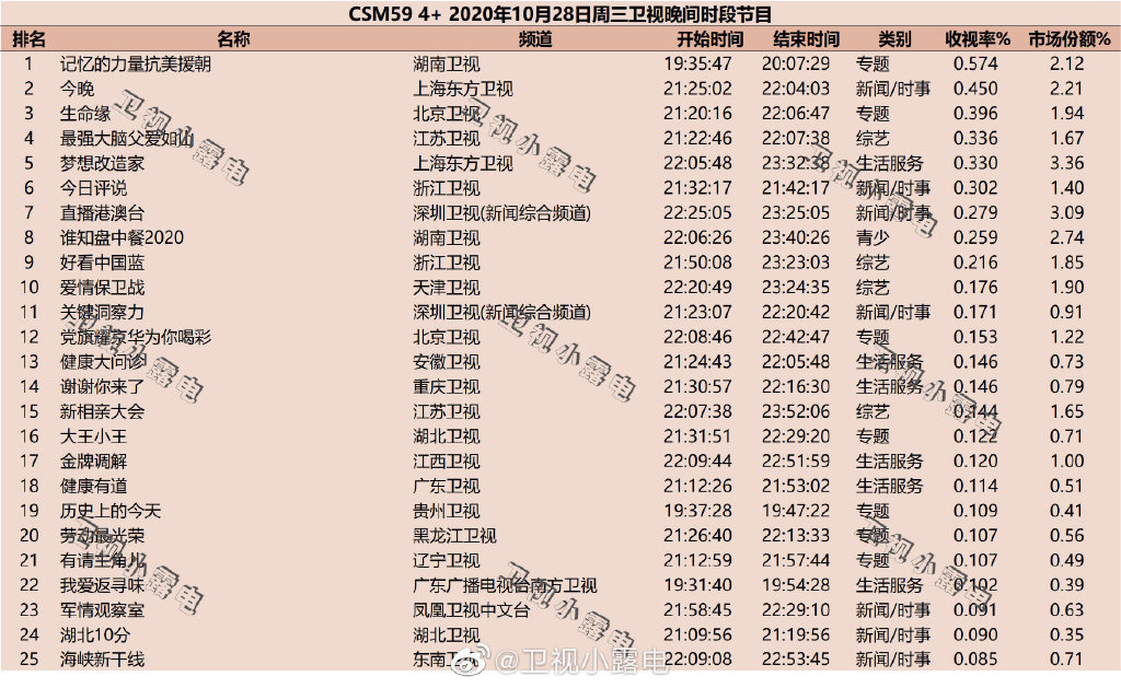 2020年10月28日CSM59城综艺节目收视率排行榜（记忆的力量抗美援朝、今晚