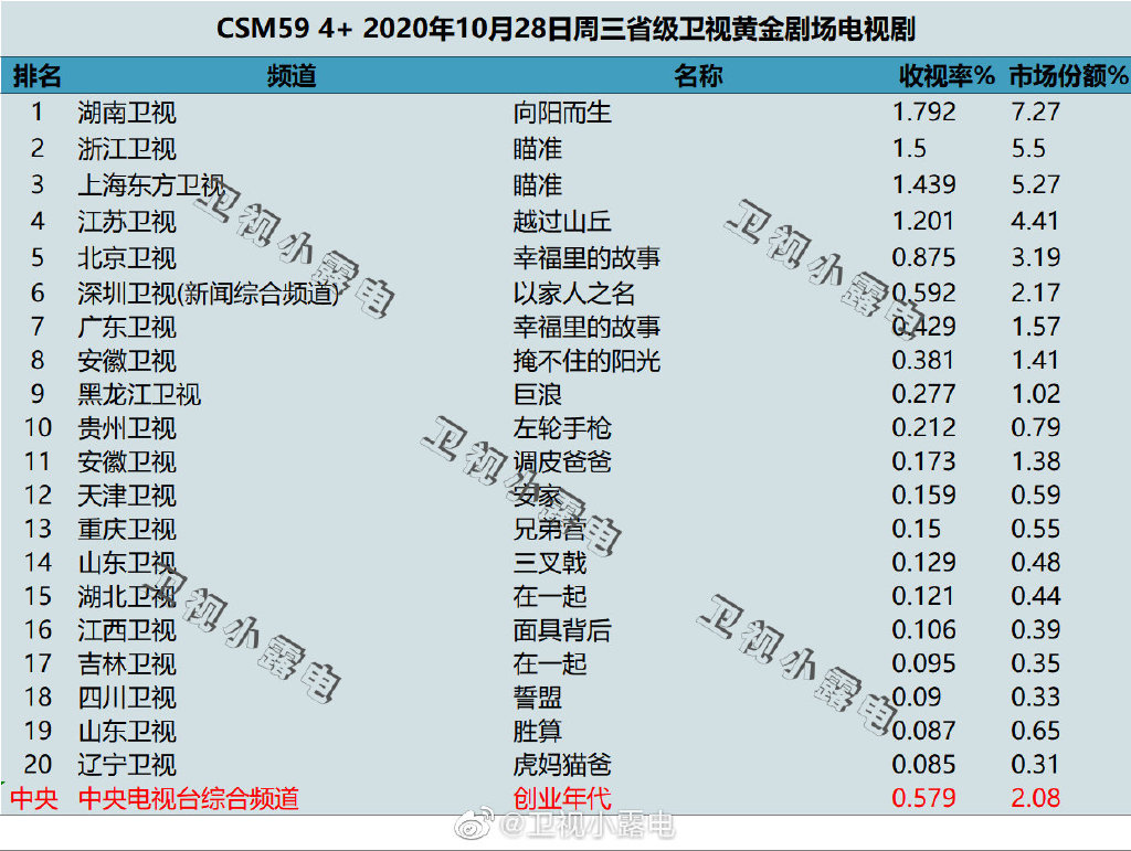 2020年10月28日CSM59城电视剧收视率排行（向阳而生、瞄准、越过山丘）