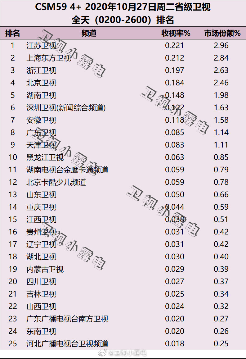 2020年10月27日CSM59城电视台收视率排行榜（江苏卫视、上海东方卫视、浙