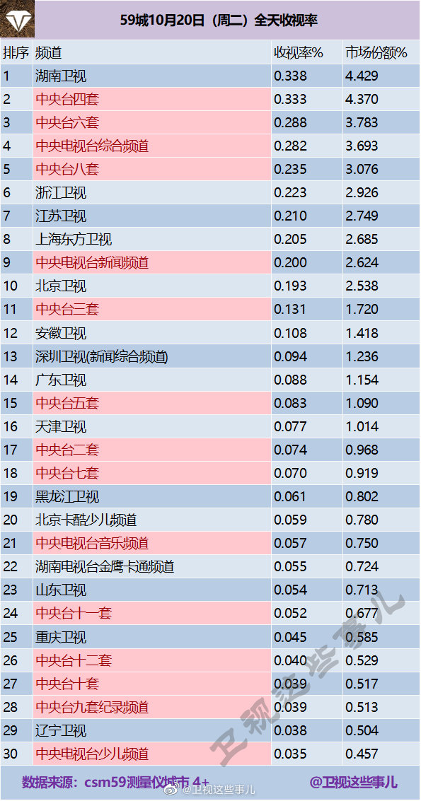 2020年10月20日CSM59城(含央视)电视台收视率排行榜（湖南卫视、CCTV4、CC