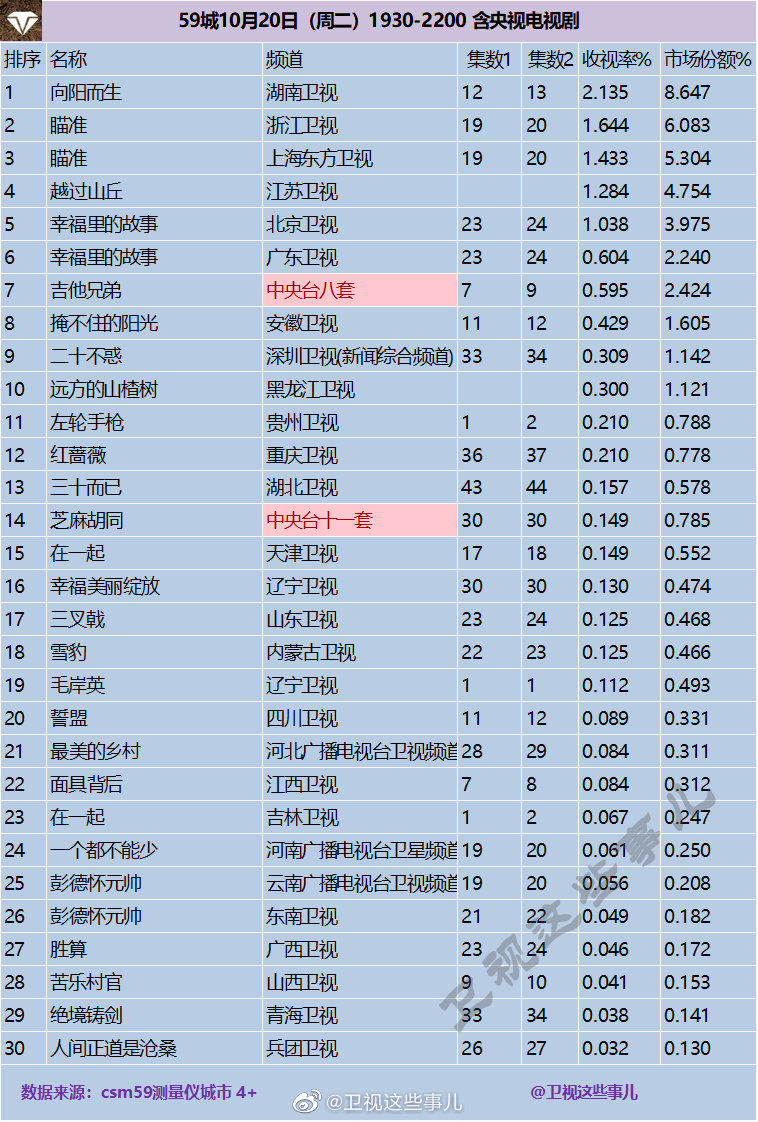 2020年10月20日CSM59城(含央视)电视剧收视率排行（向阳而生、瞄准、越过