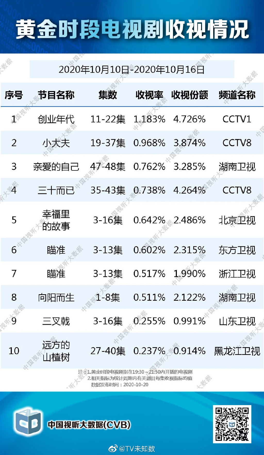 2020.10.10 ~ 2020.10.16 黄金档电视剧收视率排行榜（创业年代、小大夫、亲