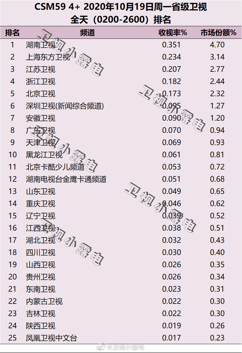 2020年10月19日CSM59城电视台收视率排行榜（湖南卫视、上海东方卫视、江