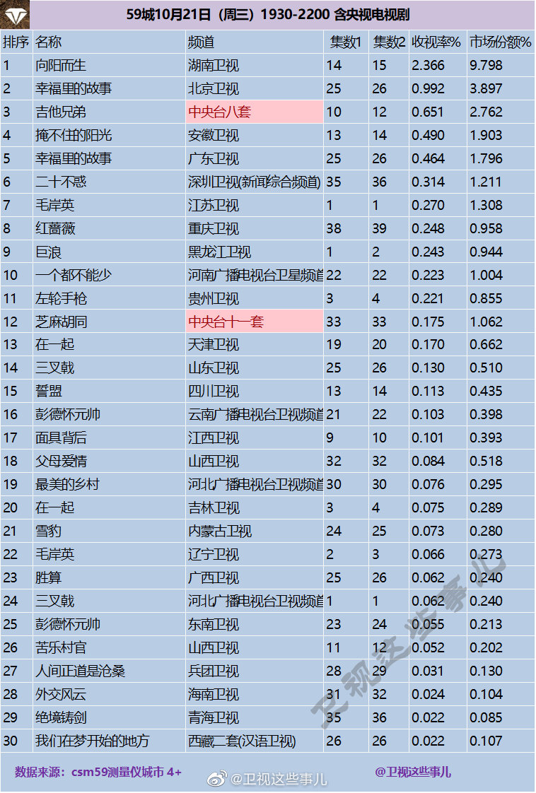 2020年10月21日CSM59城(含央视)电视剧收视率排行（向阳而生、幸福里的故