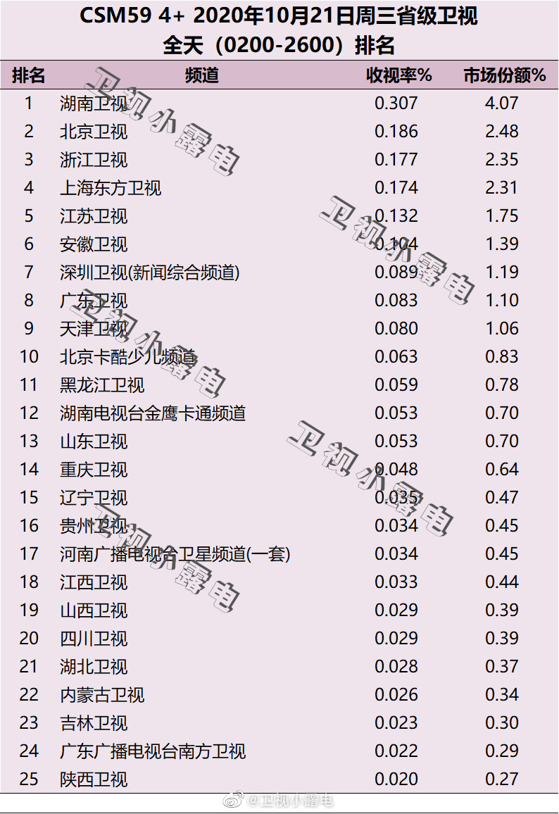 2020年10月21日CSM59城电视台收视率排行榜（湖南卫视、北京卫视、浙江卫