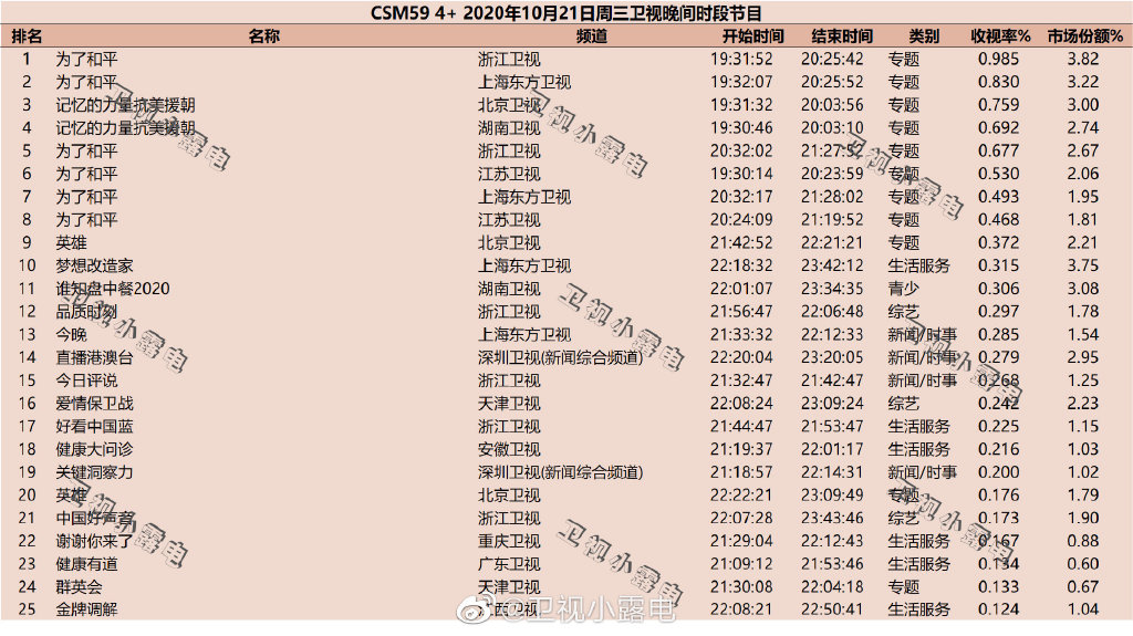 2020年10月21日CSM59城综艺节目收视率排行榜（为了和平、记忆的力量抗美