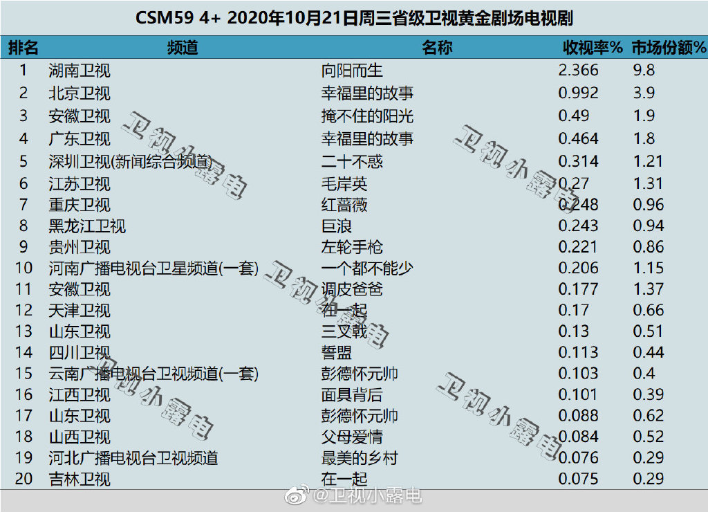 2020年10月21日CSM59城电视剧收视率排行（向阳而生、幸福里的故事、掩不